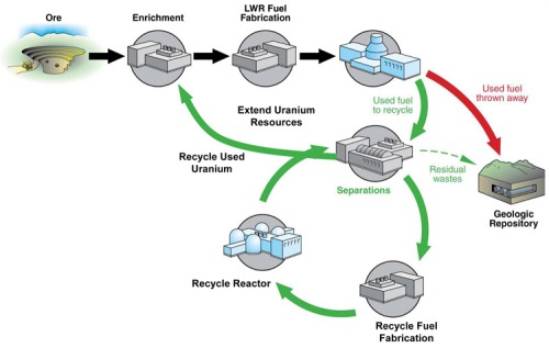 چرخه سوخت هسته ای